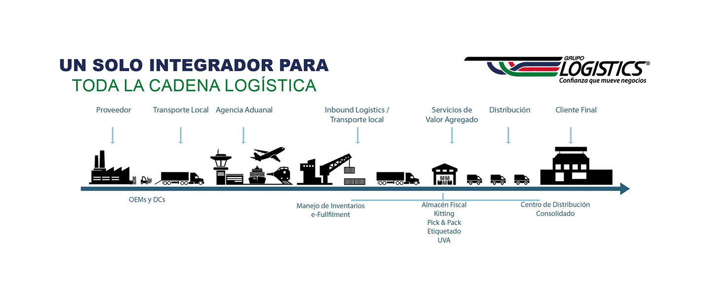 Un solo integrador para toda la cadena de logística